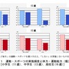 運動・スポーツの実施頻度と体力・運動能力（握力）小学生（11歳）、中学生（13歳）、高校生(16歳)