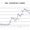 初任給を据え置いた企業割合