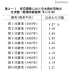 各回調査における夫婦の完結出生児数（結婚持続期間15〜19年）