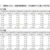 調査別にみた、結婚持続期間別、平均理想子ども数と平均予定子ども数