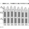 調査別にみた、平均理想子ども数と平均予定子ども数の推移