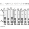 調査別にみた、平均理想子ども数と平均予定子ども数の推移（結婚持続期間0〜4年）