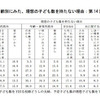 妻の年齢別にみた、理想の子ども数を持たない理由