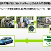 追浜工場におけるバンパー・リサイクルの取り組み	