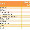 石油・ゴム業界 特許資産の規模ランキング2011