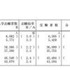 ［短大］各選抜毎の実施状況