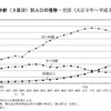 年齢別人口の推移