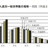 世帯人員別一般世帯数の推移