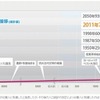 世界人口の推移（国連人口基金による）