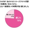 「CHARMY泡のチカラ　ローズアロマの香り」を使って食器洗いを行うと、普段と比べ食器洗いの時間が短く感じましたか？