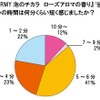 「CHARMY泡のチカラ　ローズアロマの香り」を使って食器洗いを行うと、普段と比べて何分くらい短く感じましたか？