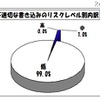 不適切な書き込みのリスクレベル別内訳