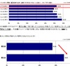 震災後の社会生活における価値観の意識調査