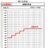 首都高、900円を上限とした新料金体系