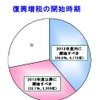 復興増税に開始時期