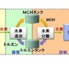 風力発電を水素として貯蔵---日立がシステムを開発