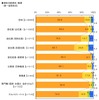 東日本大震災・被災3県（岩手県、宮城県、福島県）の意識調査