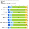 東日本大震災・被災3県（岩手県、宮城県、福島県）の意識調査
