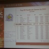 【GDC China 2011】日本でも成功するHappy Elementsが語る「長く愛されるソーシャルゲーム」の作り方と国際展開 マジック水族館のフェイスブックでの順位
