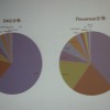 【GDC China 2011】日本でも成功するHappy Elementsが語る「長く愛されるソーシャルゲーム」の作り方と国際展開 キングダムの売上とDAUのプラットフォーム別内訳