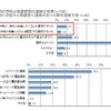 上：震災時の学校と保護者間の連絡の有無（n=350）下：震災時に学校から保護者に連絡があった際の連絡手段（n=48）