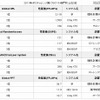 2011年HPCチャレンジ賞（クラス1）4部門の上位3位