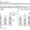 入学先別にみた入学費用／国公立・私立別にみた入学費用
