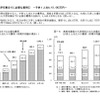 大学卒業までに必要な費用／高校卒業後の入学先別にみた卒業までに必要な費用