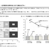 在学費用の年収に対する割合／年収階層別にみた在学費用の年収に対する割合