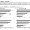 年収階層別にみた対応の変化（平成19年度比）