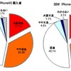 iPhone 4Sの満足度、auがソフトバンクを上回る…イード調査