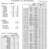 乳幼児等医療費に対する公費負担事業実施状況