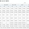 入学までにかかった費用（設置者・住まい別・有額平均）