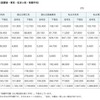 入学までにかかった費用（設置者・専攻・住まい別・有額平均）