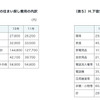 下宿生の住まい探し費用の内訳／下宿生の新生活用品費用