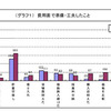 費用面で準備・工夫したこと