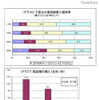 下宿生の電話機購入価格帯（購入した人を100として）／電話機の購入（住まい別）