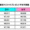 男女年齢別クリスマスプレゼント平均予算額