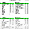 クリスマスプレゼントの内容・年齢別（男女総合）