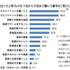 中学校に入ってから役立ったと思うものを1位から3位まで選んで番号をご記入ください