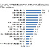 あなたが中学校に入ってから、小学校卒業までにやっておきたかったと思ったことはありますか。あてはまるものをすべて選んでください