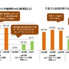 夫の0歳児期の育児頻度と乳幼児の育児参加の継続