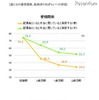 妻と夫の愛情関係、配偶者のねぎらいへの評価