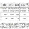 初年度納付金　各費目の平均額