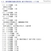 初年度納付金据え置き校（値下げ校を含む）