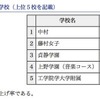 値上げ額の高い学校（上位5校）