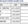 初年度納付金（総額）と寄付金及び学校債の合計額上位校