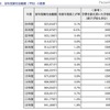 初年度納付金総額（平均）の推移