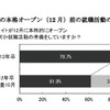 就職情報サイトの本格オープン（12月）前の就職活動の準備状況について