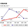 就職活動準備の開始時期